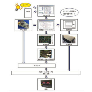 受託技術開発のイメージ画像