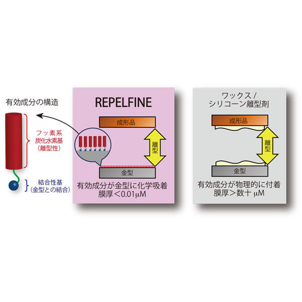 新規フッ素系高機能離型剤リペルファインのイメージ画像