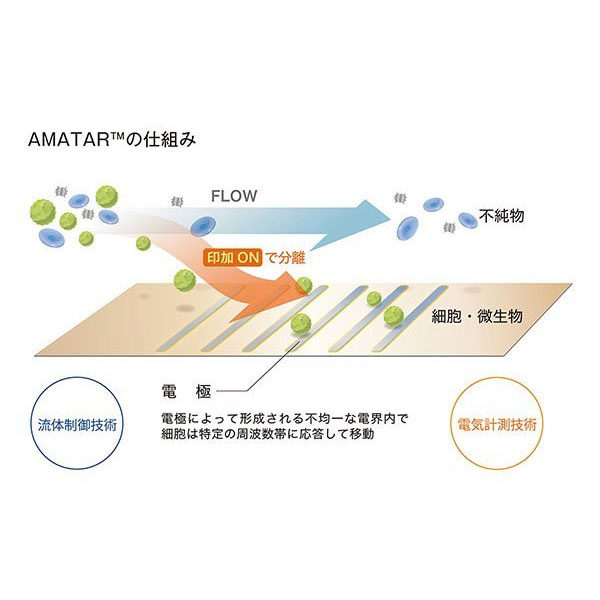 マイクロ流路・電極を用いた革新的フィルタ技術「AMATAR™」のイメージ画像