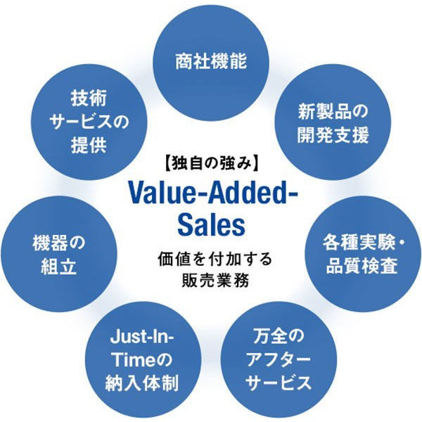 「Value-Added-Sales」＝「付加価値をつけて販売する」のイメージ画像