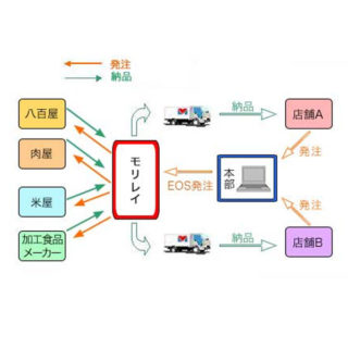 ＦＳＭＳ(食品安全マネジメントシステム)による安全・安心な食品の供給のイメージ画像