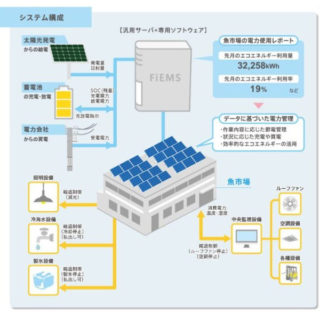 魚市場の電力を一括で管理し、さらなる電力コストの削減を。のイメージ画像