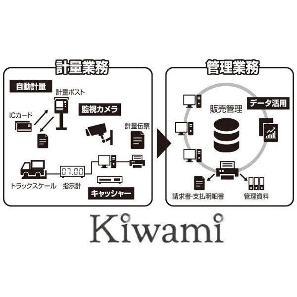 計量販売管理システム「Kiwami」のイメージ画像