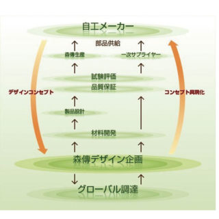 快適な環境空間を提供する内装資材の総合商社のイメージ画像