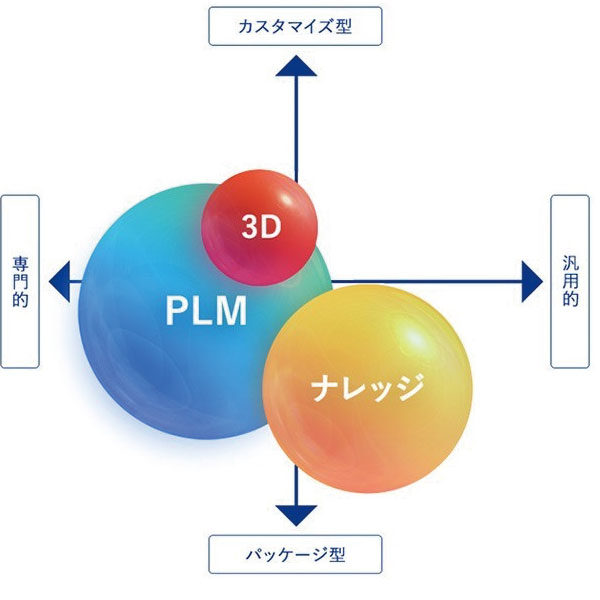 「PLM」「ナレッジ」「3D」の要素を軸に、様々な製品・サービス・ソリューションを提供のイメージ画像