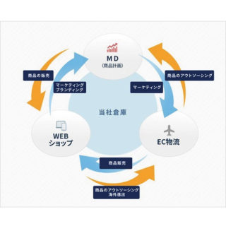 株式会社エスグローMCD事業部のイメージ画像