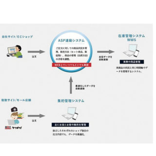 エスグローのASPシステムのイメージ画像