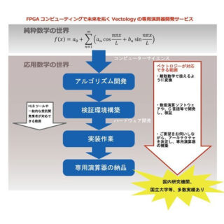 FPGAによる数値演算シミュレーションの高速化のイメージ画像