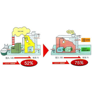 石油コージェネレーションシステムのイメージ画像