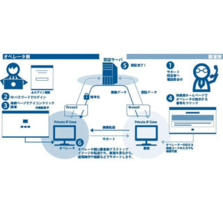 RemoteCallのイメージ画像