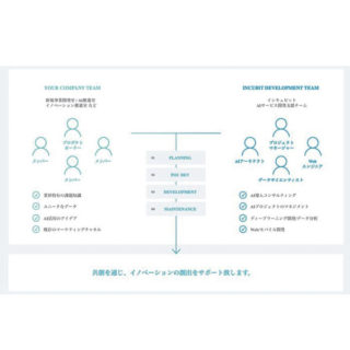 人工知能×データの時代の共創パートナーのイメージ画像