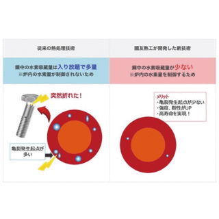 高強度+高靭性を両立させる、業界初の新技術「水素抑制浸炭焼入技術」のイメージ画像