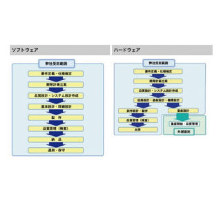 ソフトウェア、ハードウェア開発から業務運営支援までサポートのイメージ画像