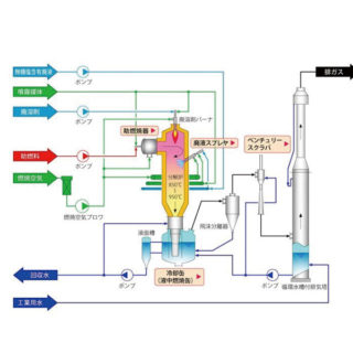 環境装置：産業廃液・廃ガス焼却装置のイメージ画像