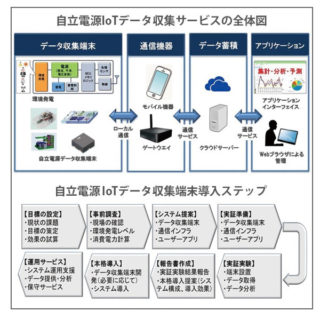 自立電源化（電池フリー）で超スマート社会実現に貢献のイメージ画像