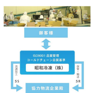 物流全般に対する取り組み方のイメージ画像