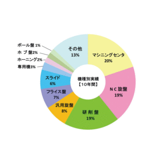 レトロフィット・オーバーホールの匠のイメージ画像