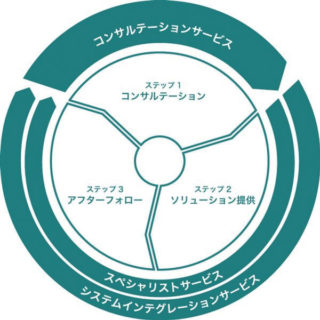 企業の売上拡大・事業拡大を総合的にサポートのイメージ画像