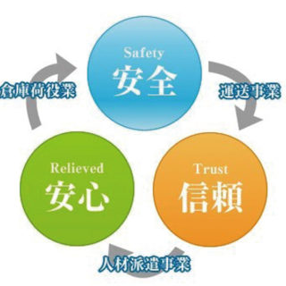 一般貨物自動車運送事業・特定労働者派遣事業のイメージ画像