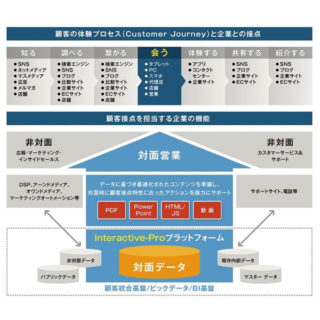 対話型コンテンツを活用するタブレットソリューション【Interactive-Pro】のイメージ画像