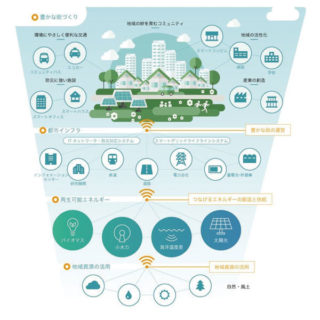 最小のエネルギーで回る、持続発展可能な社会の実現のイメージ画像