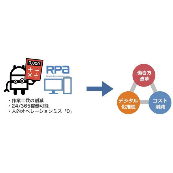 スマートワーク時代の必須ツール「RPA（ロボティック・プロセス・オートメーション）」のイメージ画像