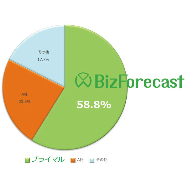 『BizForecast 予算管理・管理会計』が、国内予算管理パッケージ市場のシェア2年連続1位を獲得のイメージ画像