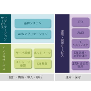 IT環境を最適化し、低コストで安定稼働を実現のイメージ画像