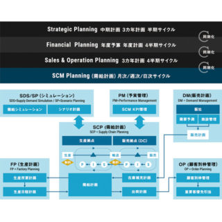 SCMコンサルティングのイメージ画像