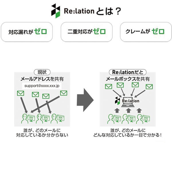 最新のメール管理システム「Re:lation」のイメージ画像