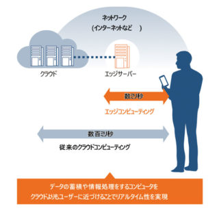 ディープラーニングとエッジコンピューティングの融合のイメージ画像