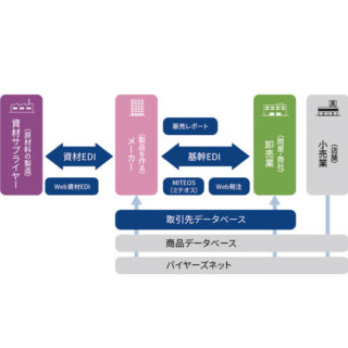 EDI（データ交換）のイメージ画像