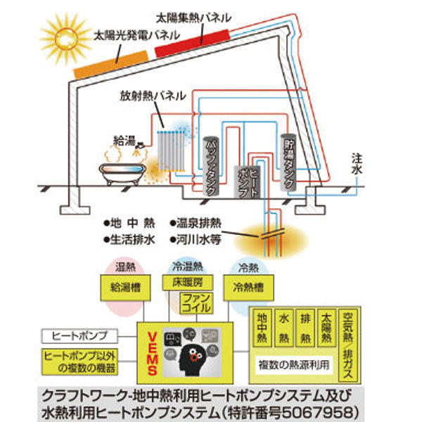 再生可能エネルギーの高度化利用でECO・省エネ・CO2削減　地中熱・水熱利用ヒートポンプシステムのイメージ画像