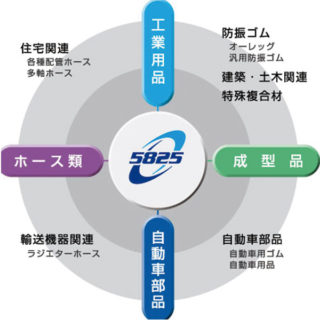 ゴム製品を中心とした製品開発提案型メーカーのイメージ画像