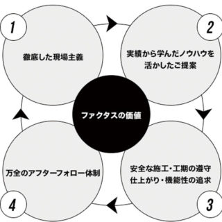 食品工場の課題を解決する「FACTAS」のイメージ画像