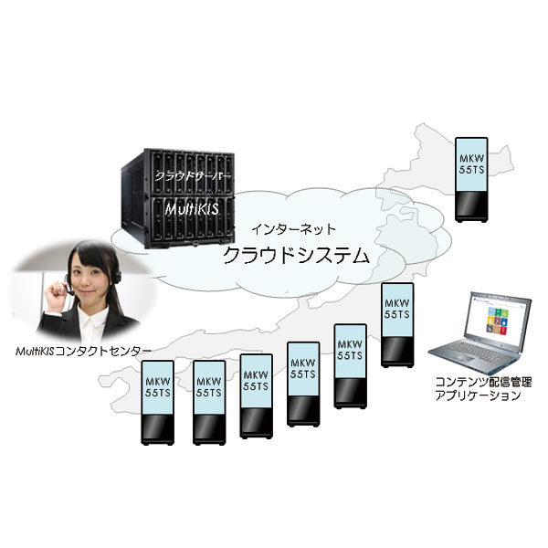 MultiKIS（コンテンツ配信技術）のイメージ画像