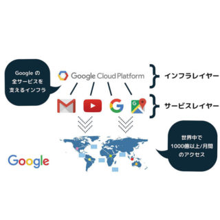 Google Cloud Platform（GCP）のイメージ画像