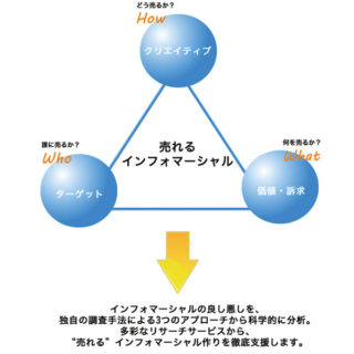 ダイレクトマーケティング支援事業のイメージ画像