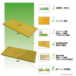 高品質・高速信号処理が可能な高周波信号回路のイメージ画像