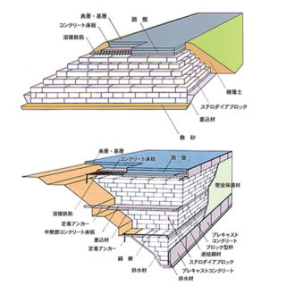 発泡スチロール土木工法(EPS工法)のイメージ画像