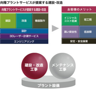 向陽プラントサービスが提案する建設・改造のイメージ画像