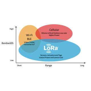 長距離無線通信　LoRa® – LPWA ソリューションのイメージ画像