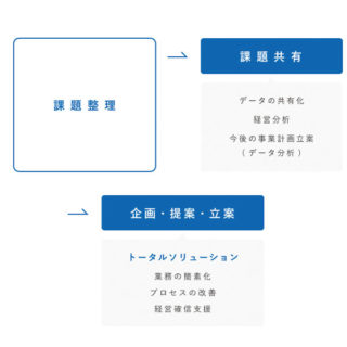 ビジネス現場の業務効率化と課題の明確化によるベストな改善提案のイメージ画像