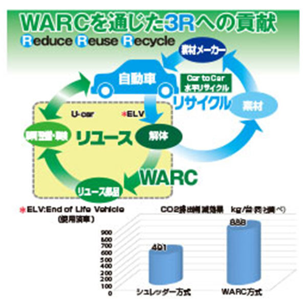 シュレッダーダストを発生させない自動車リサイクル「WARC解体方式」のイメージ画像