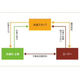 企業と求職者のニーズに応える人材派遣のイメージ画像