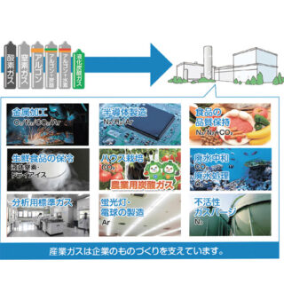 時代の先端技術、産業の基礎を支えるテクノロジー　産業ガスのイメージ画像