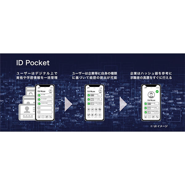 いつでも、どこでも、正しく、証明可能な「ID Pocket」 〜本人／本物であることを証明する〜のイメージ画像