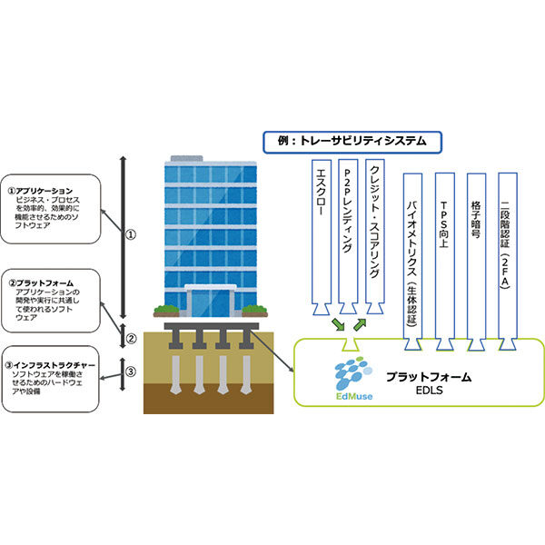 デザイン思考による共創型のDX推進をします〜日本初!ブロックチェーンプラットフォーム(EDLS)を開発〜のイメージ画像