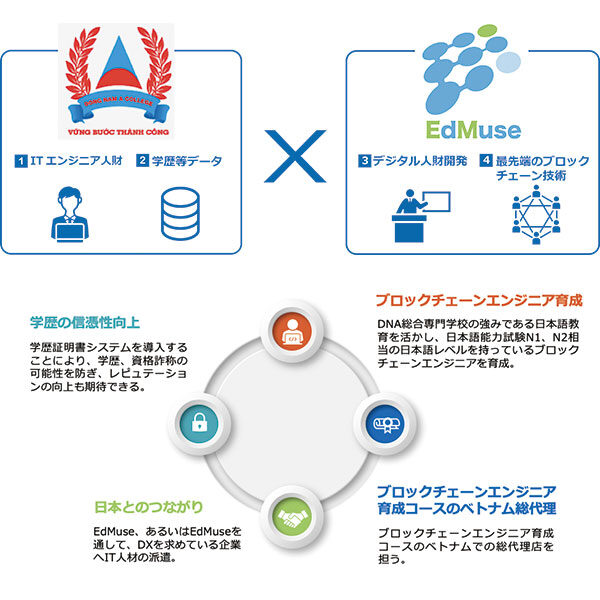 Dong Nam A College(ベトナム)とEdMuseがDX促進を目的とした産学連携を開始〜 ブロックチェーンによる学歴証明書と日本語によるブロックチェーンエンジニア育成〜のイメージ画像