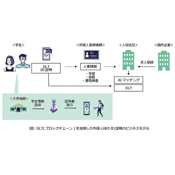 慶應義塾大学大学院岩本隆研究室とEdMuseが協働研究プロジェクトを開始 ~DLT(ブロックチェーン)によるHRテクノロジー分野のビジネスモデルを研究~のイメージ画像
